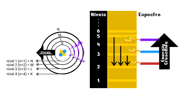 O átomo de Bohr: principais características